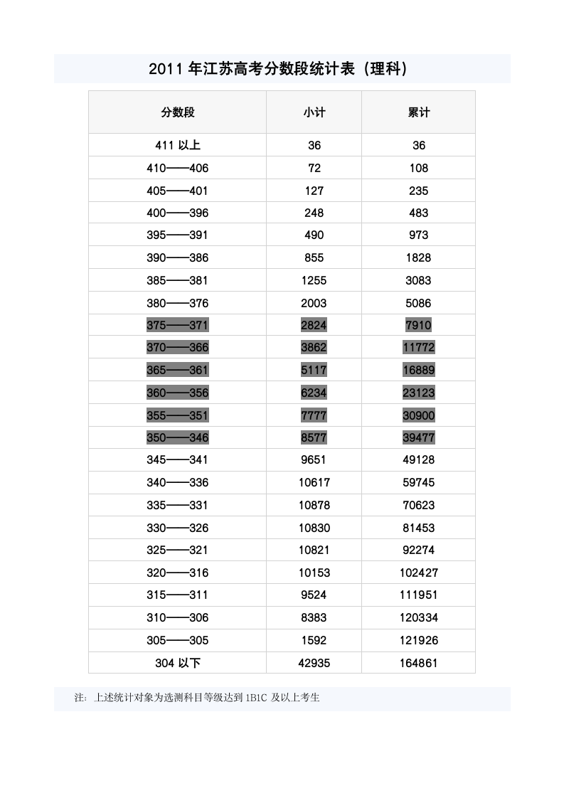 江苏近三年高考录取分数线(理科)第2页