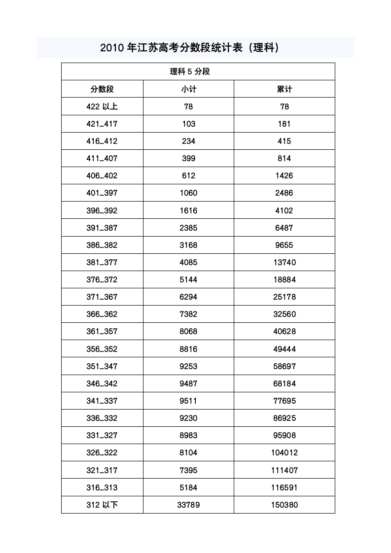 江苏近三年高考录取分数线(理科)第3页