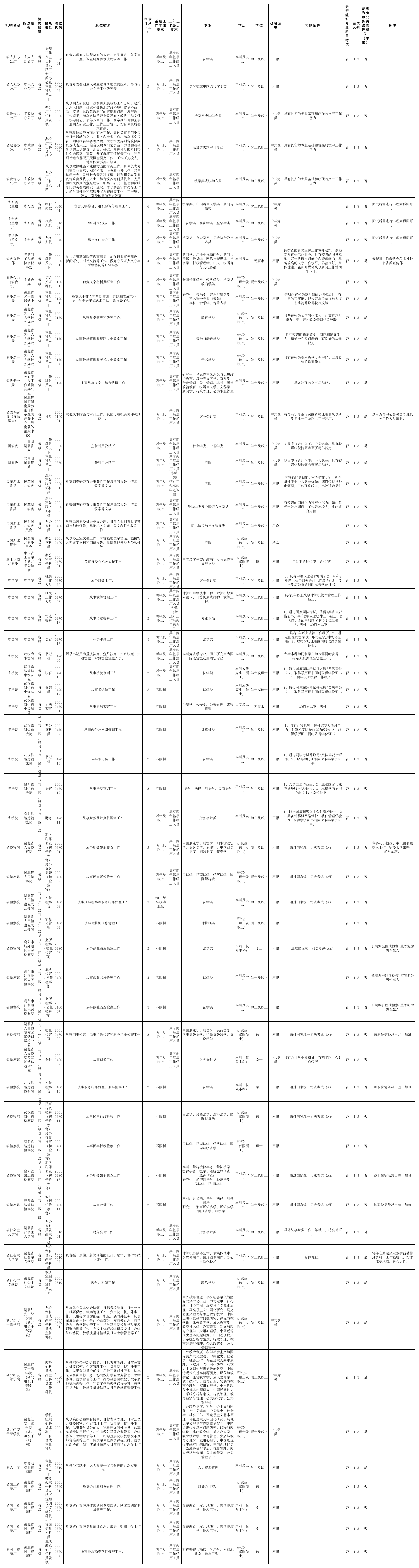 2013年湖北省公务员职位表第1页