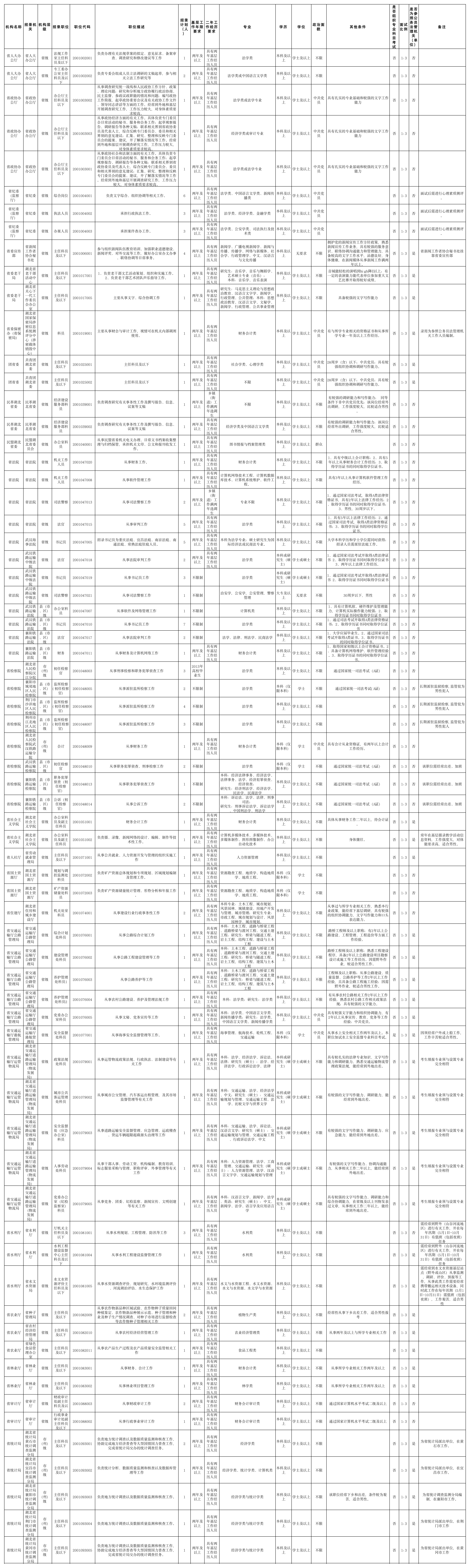 2013年湖北省公务员考试招考职位表(4626人)第1页