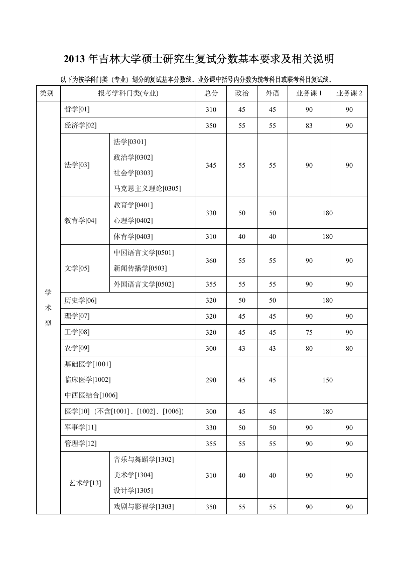 吉林大学2013年研究生分数线第1页