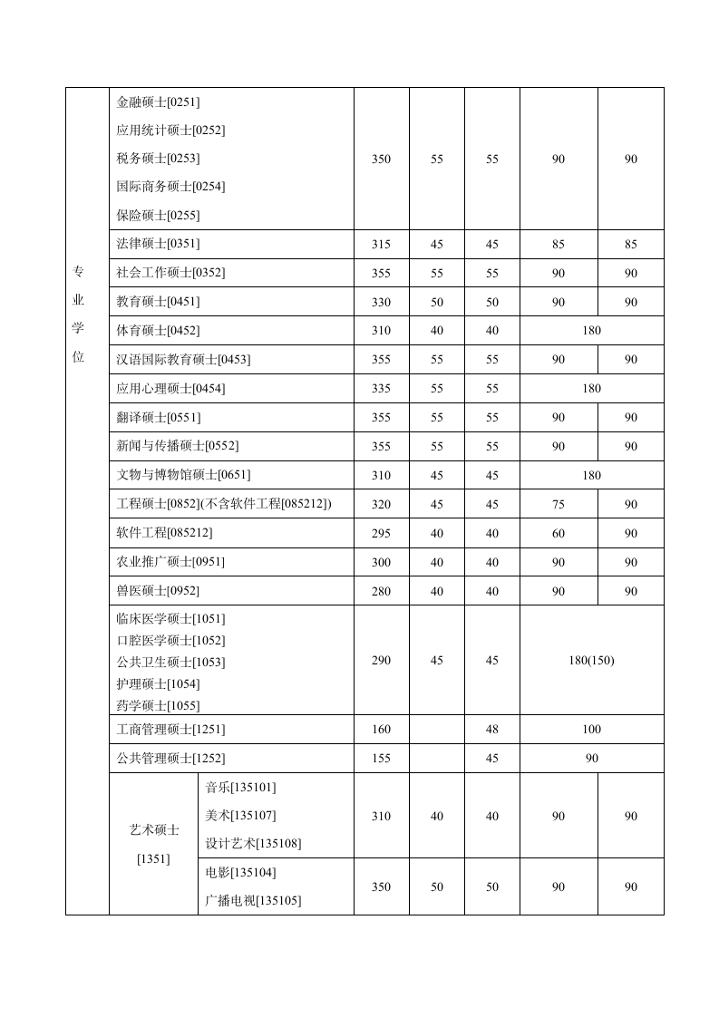 吉林大学2013年研究生分数线第2页