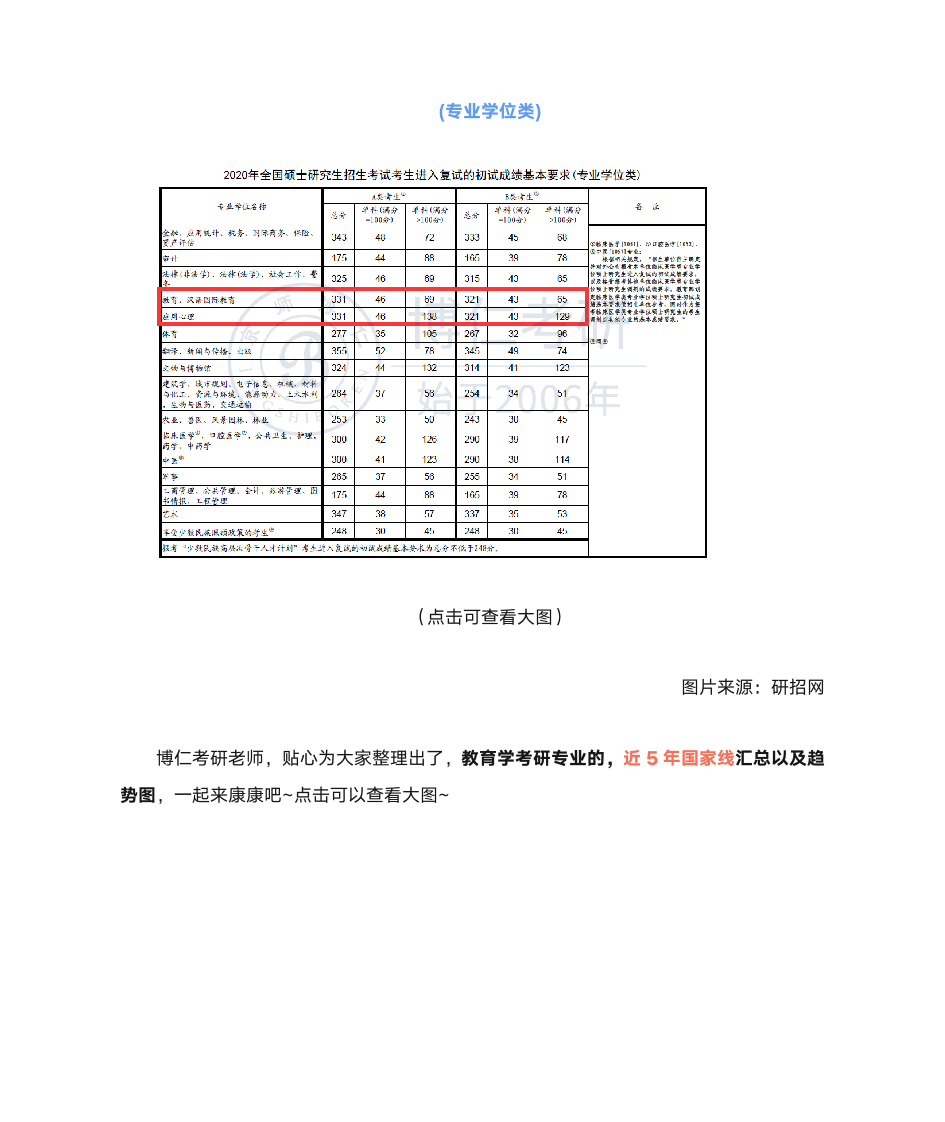 2020考研国家线公布!教育学考研涨了6分!第2页