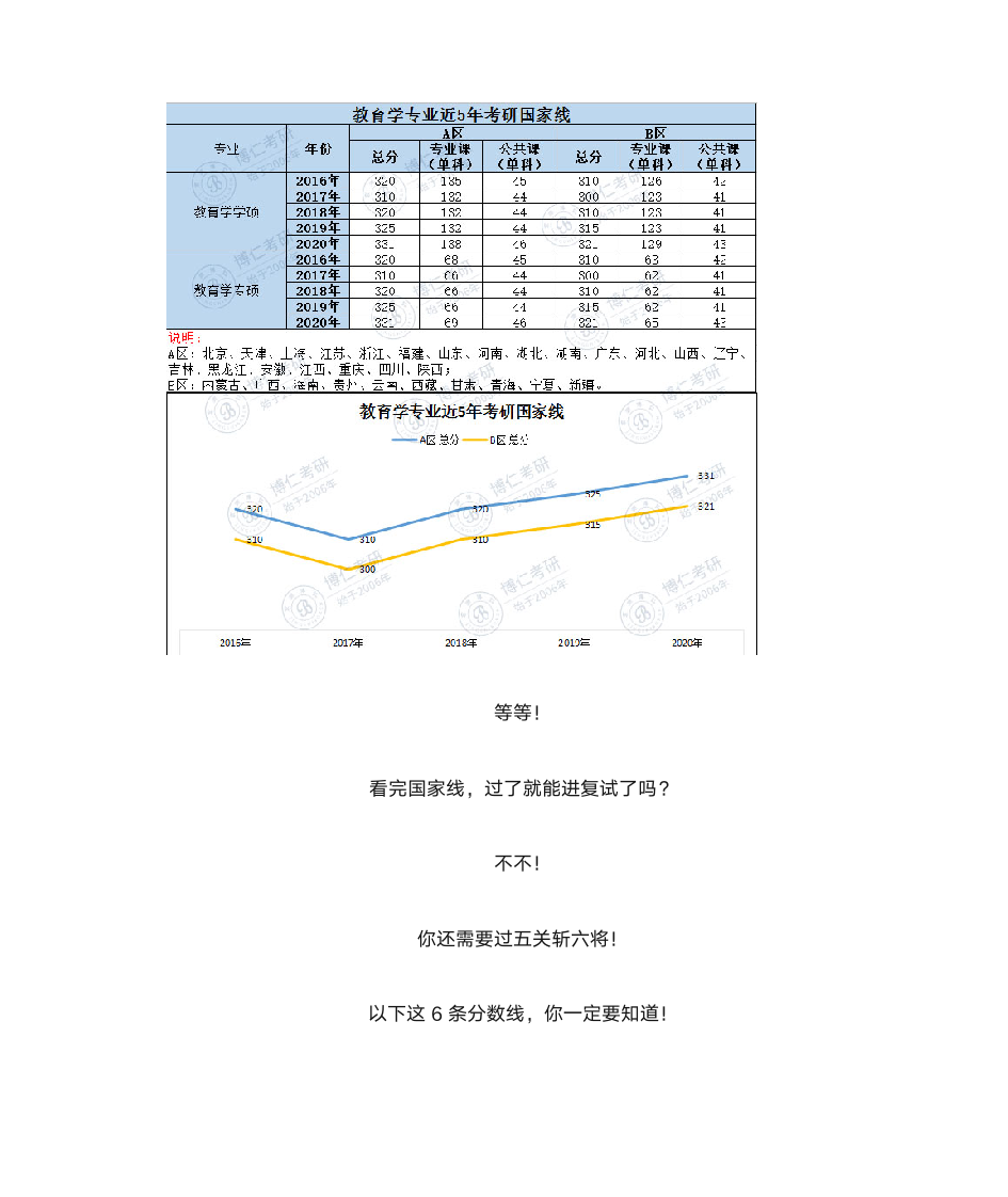 2020考研国家线公布!教育学考研涨了6分!第3页