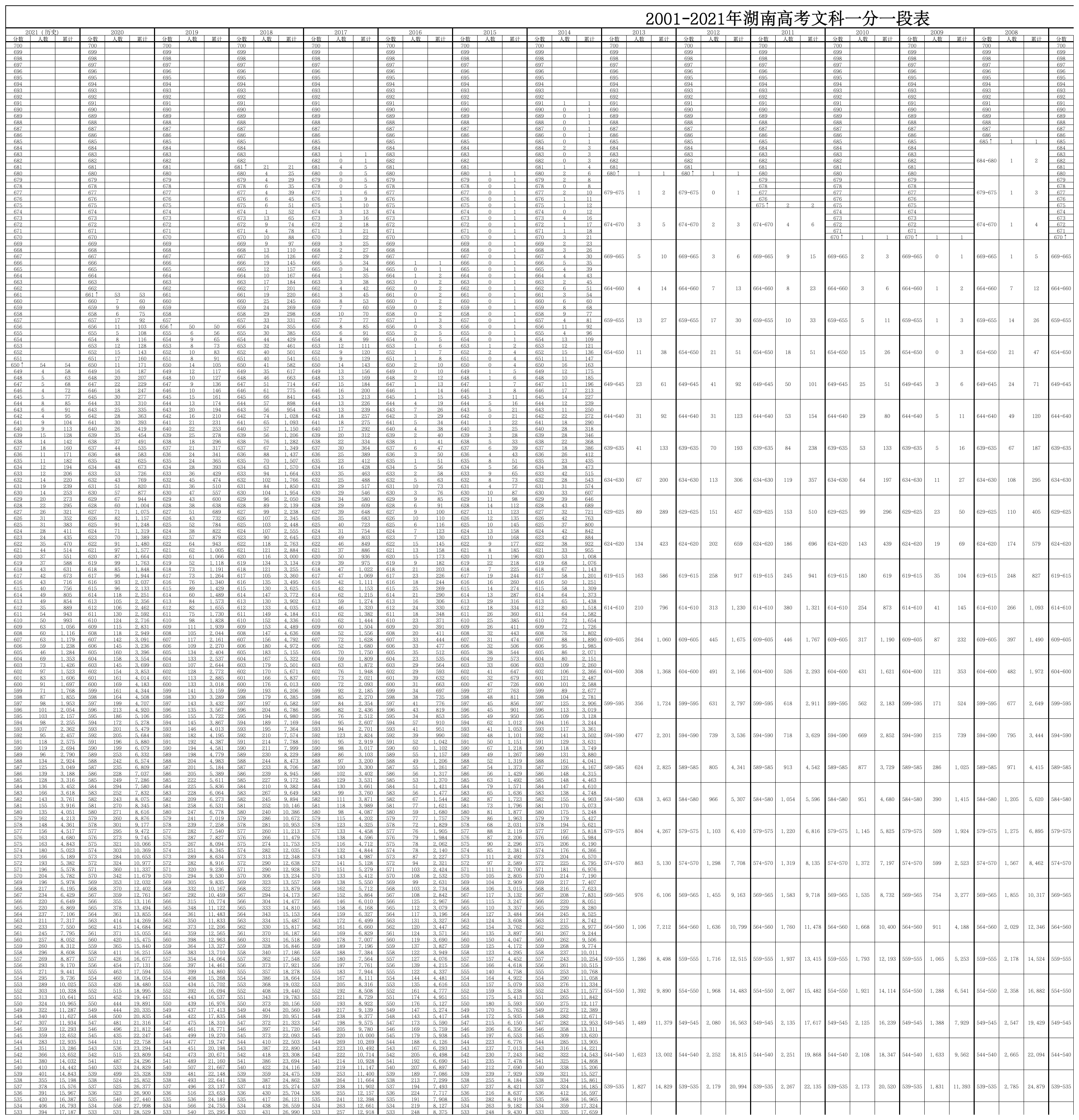 2001-2021年湖南高考文科一分一段表第1页