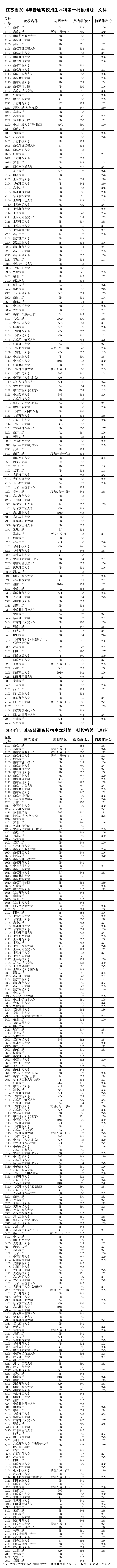 2014年江苏高考一本高校录取分数线(文科理科)第1页