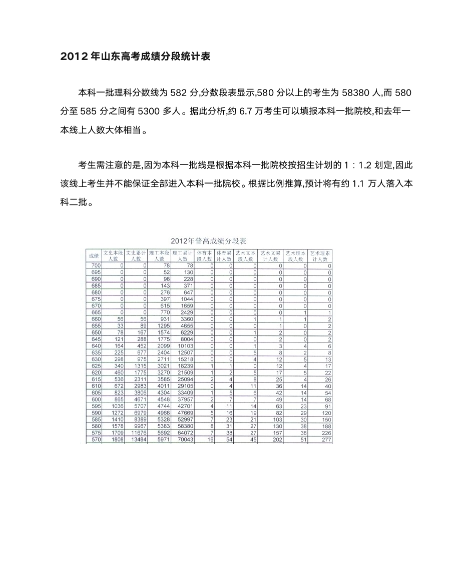 2012年山东高考理科成绩排名一分一档表第1页