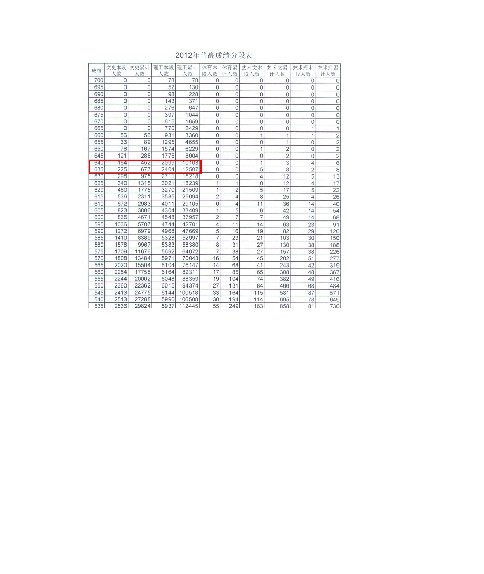 2012年山东高考理科成绩排名一分一档表第2页