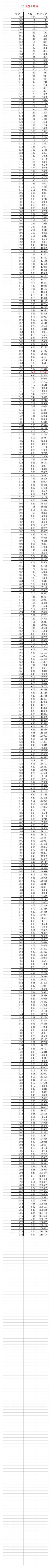 2012年湖北高考成绩一分一段统计表(理工类)第1页