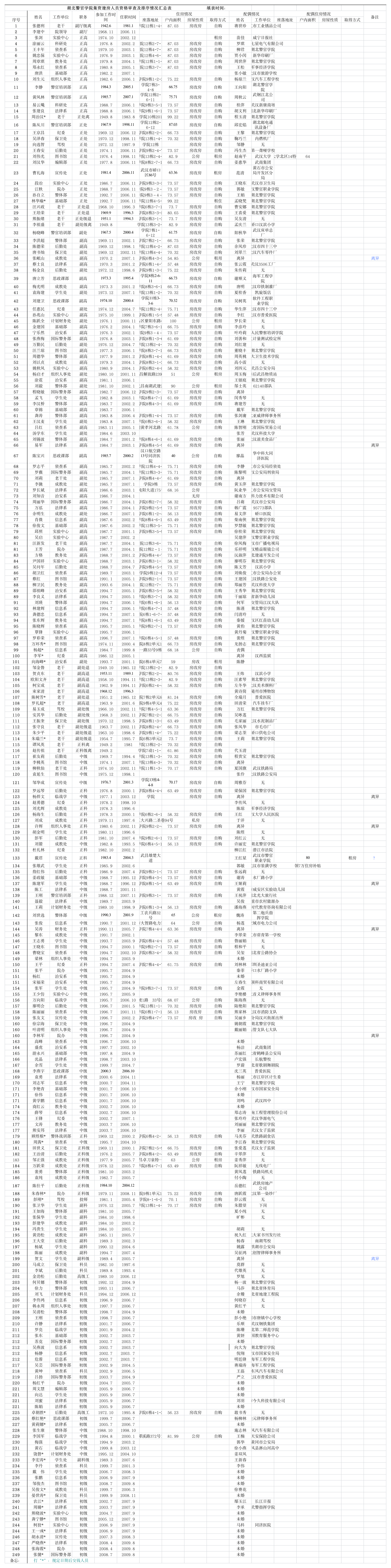 湖北警官学院集资建房人员资格审查及排序情况汇总表第1页