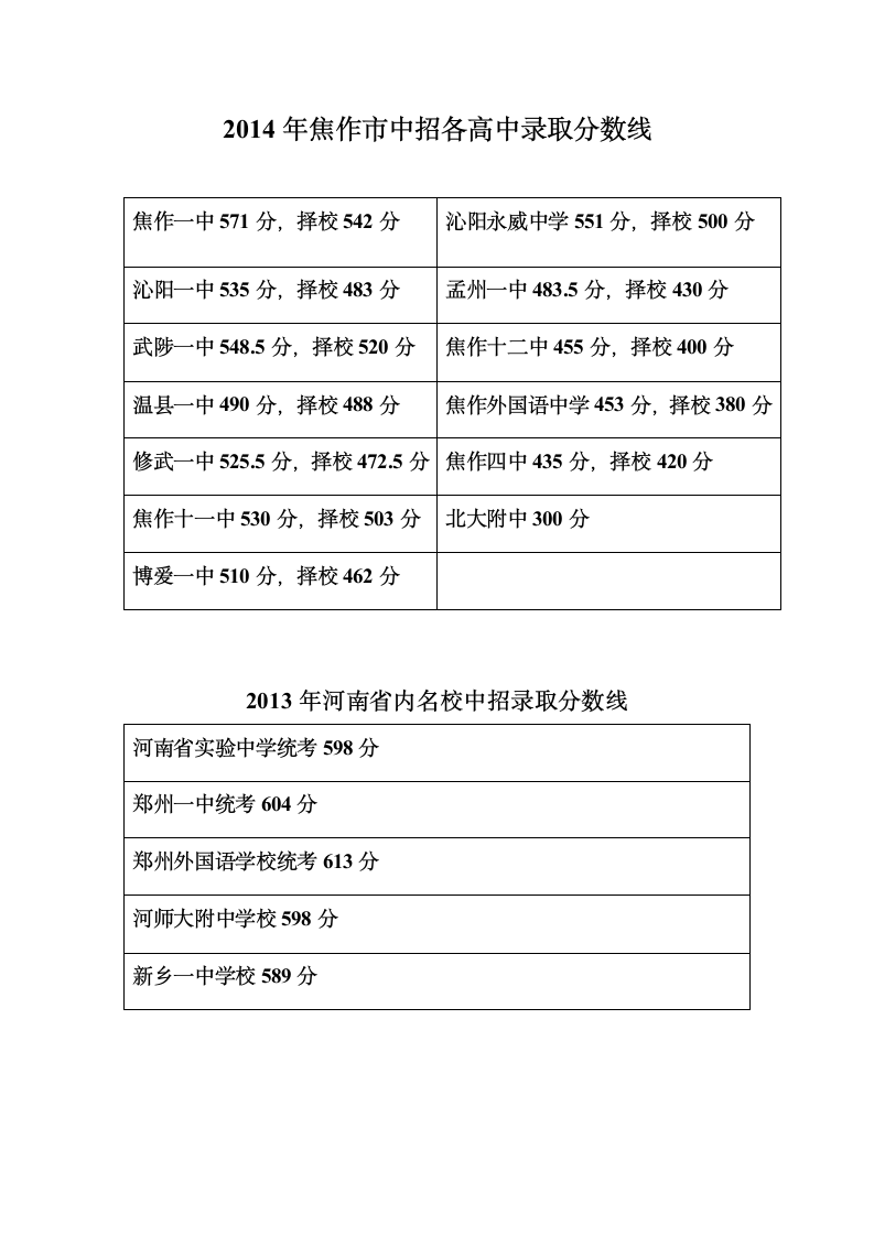 2014中考分数线第1页