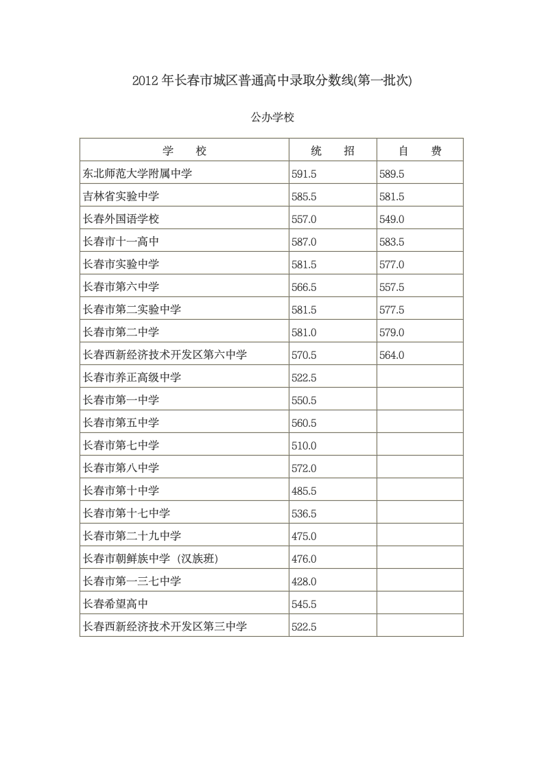 中考各校分数线第1页