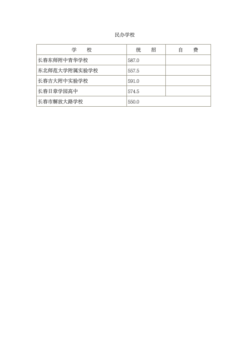 中考各校分数线第2页