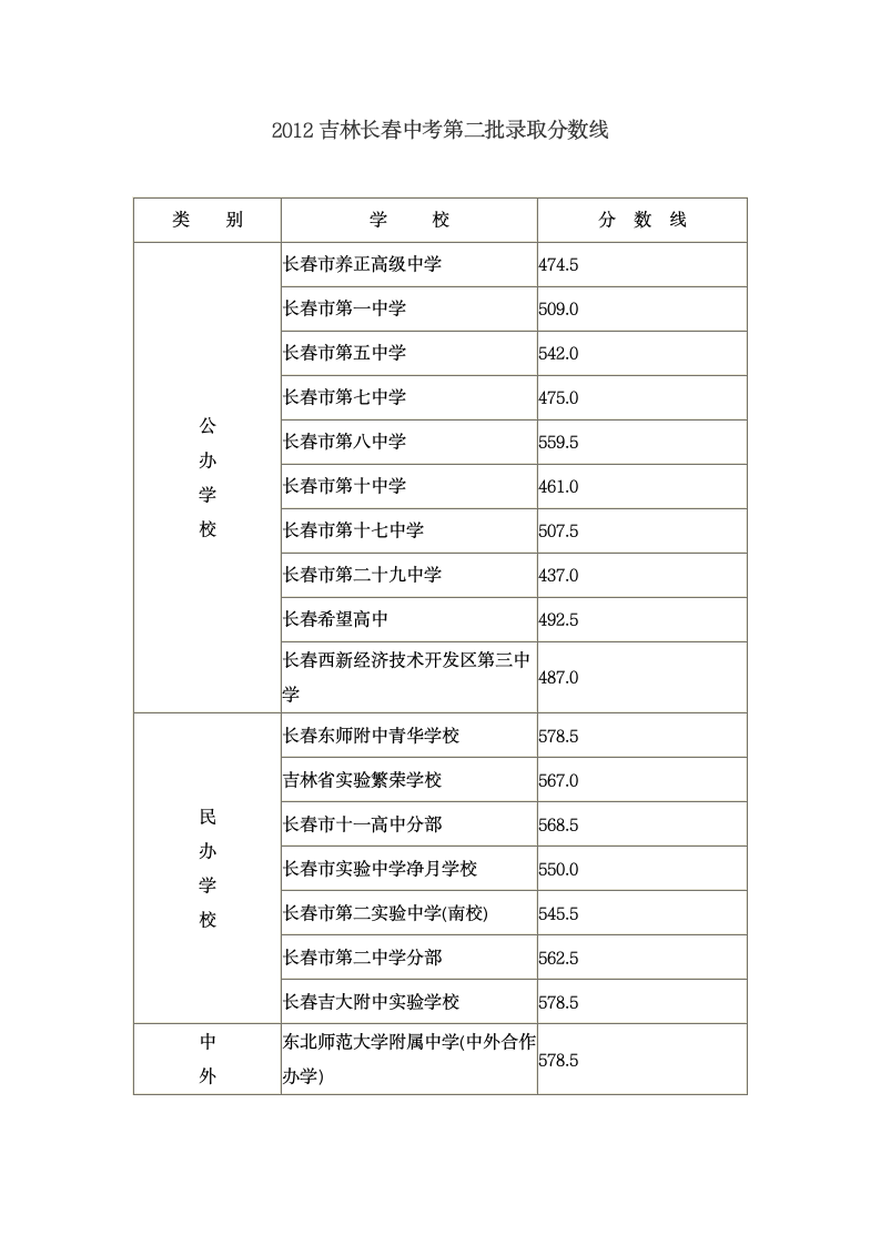 中考各校分数线第3页