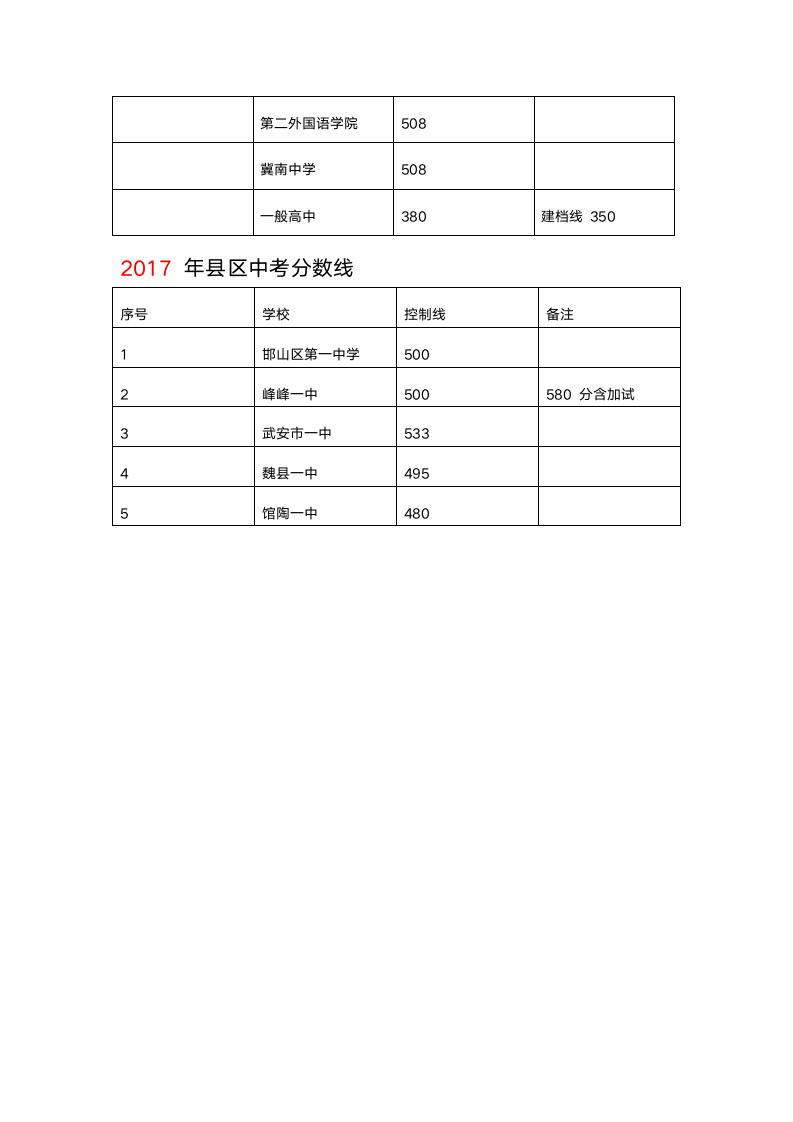 邯郸市中考分数线第2页