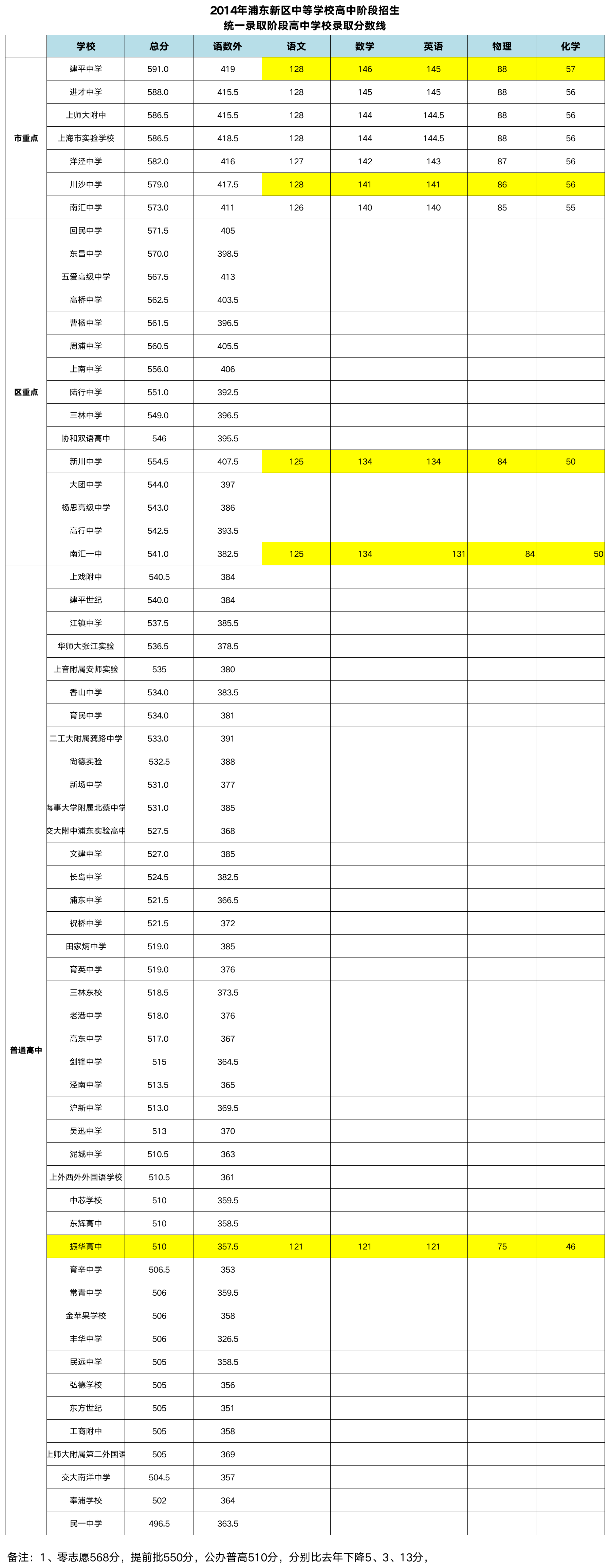 2014浦东中考分数线第1页