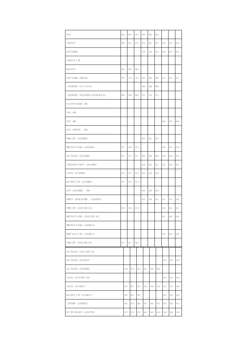 清华大学历年在河南招生录取分数线(2011-2013年)第2页