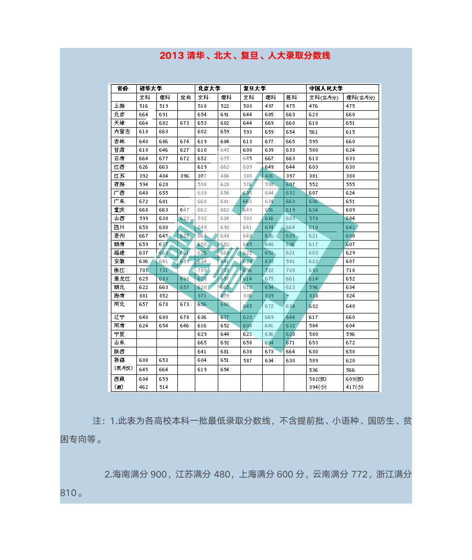 清华北大录取分数线第1页