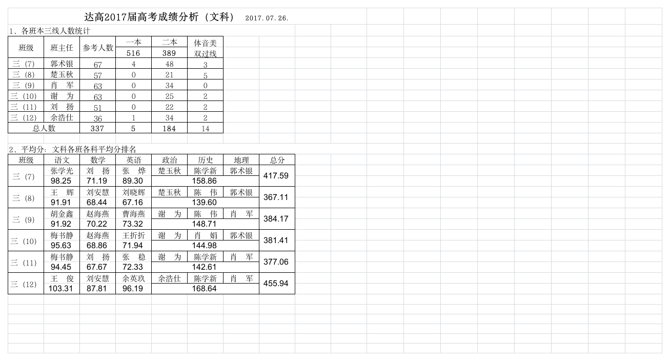 2017届高考成绩分析第1页