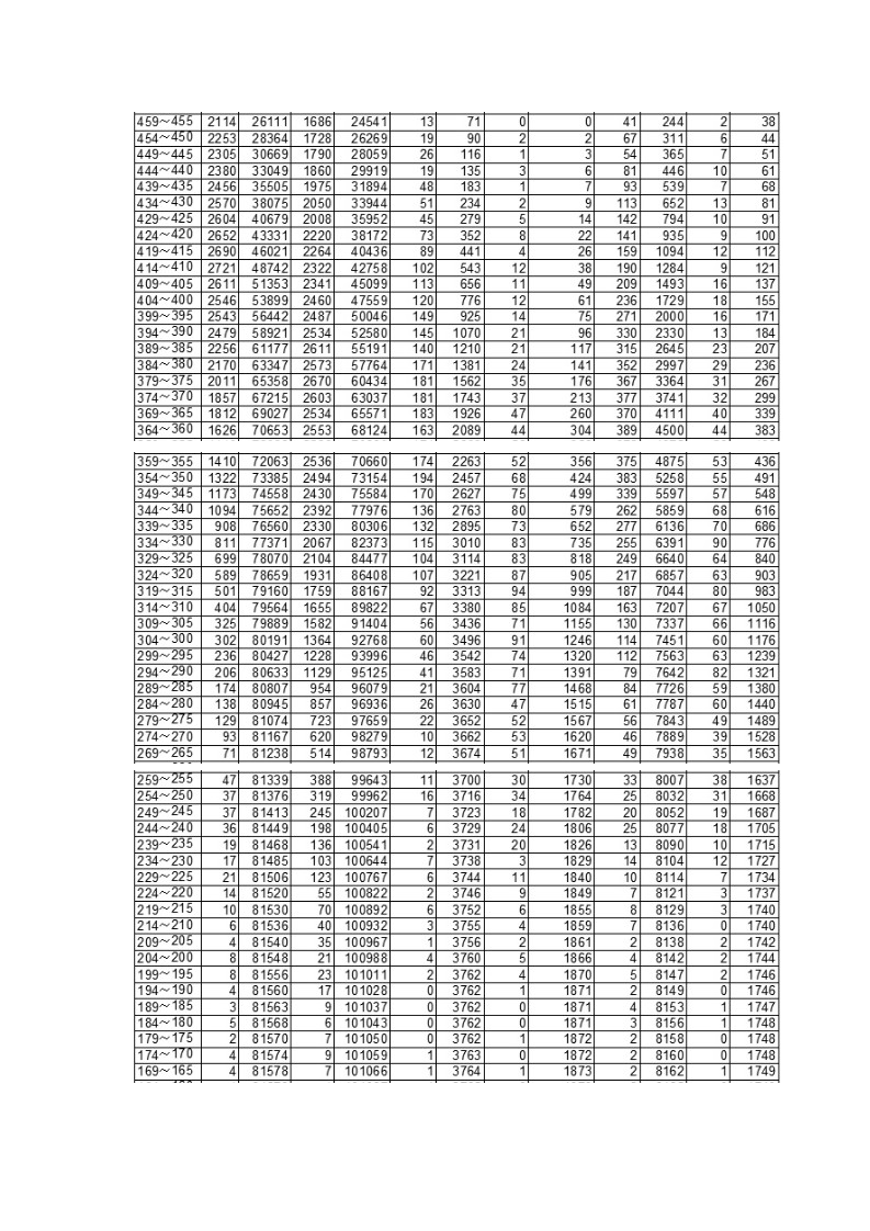 2012年云南高考分数段第2页