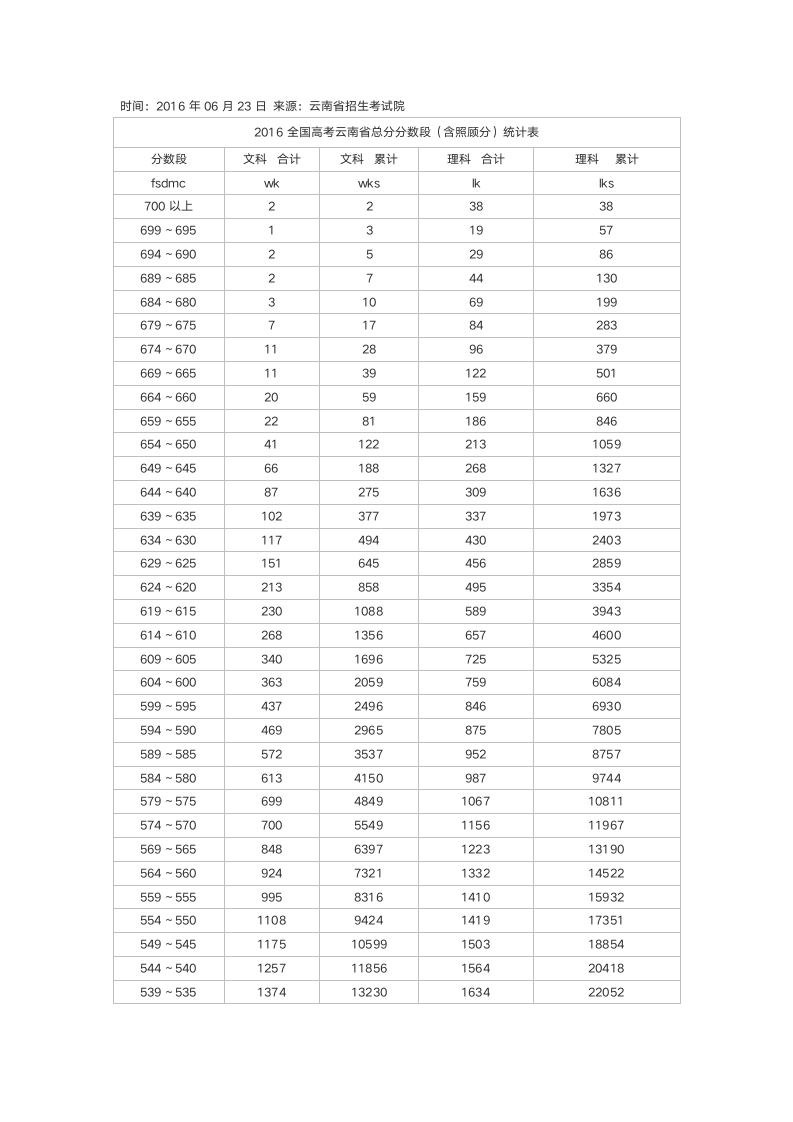 2016云南高考分数段统计表表第1页