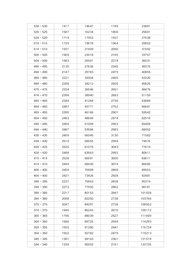 2016云南高考分数段统计表表第2页