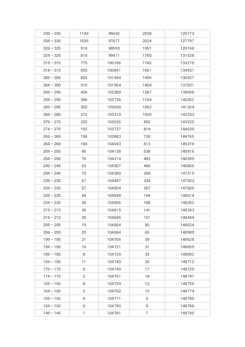 2016云南高考分数段统计表表第3页