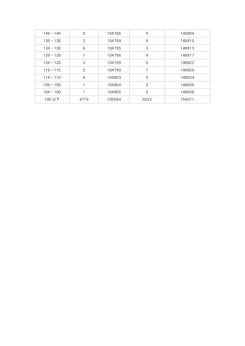 2016云南高考分数段统计表表第4页