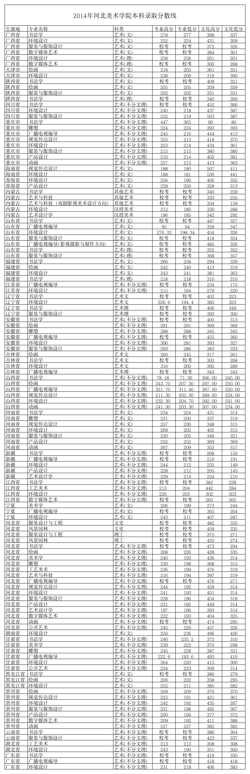 2014年河北美术学院本科录取分数线第1页