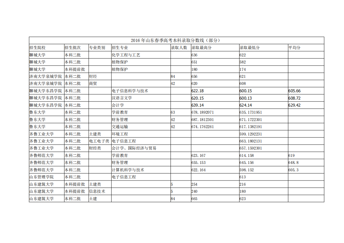 2016年山东春季高考本科录取分数线第1页