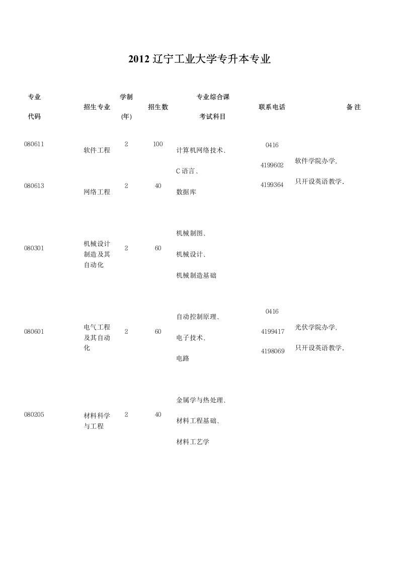 辽宁工业大学专升本专业介绍第1页