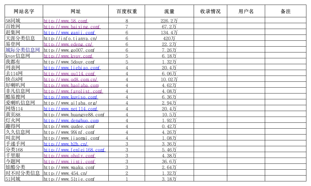 分类信息网统计整理第1页