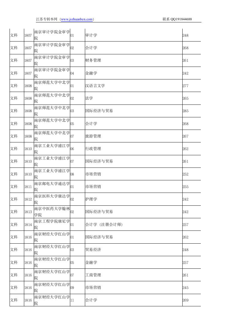 江苏省2011专转本院校录取分数线第2页