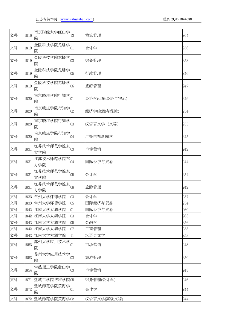 江苏省2011专转本院校录取分数线第3页