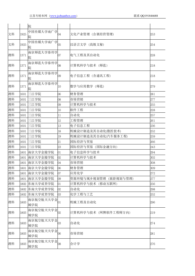 江苏省2011专转本院校录取分数线第5页