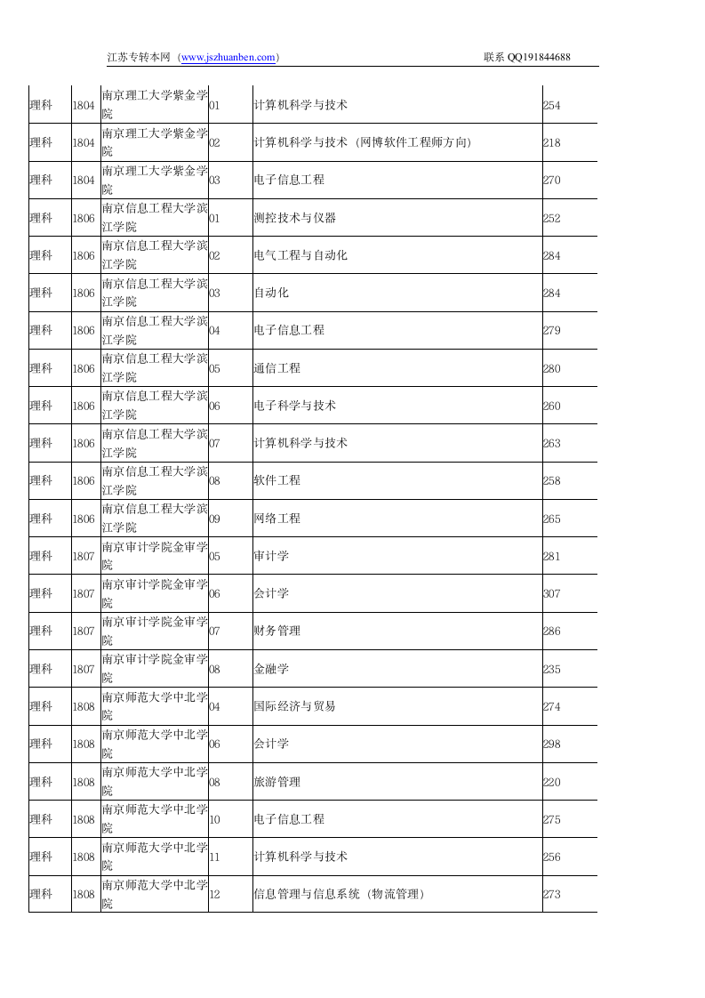 江苏省2011专转本院校录取分数线第6页