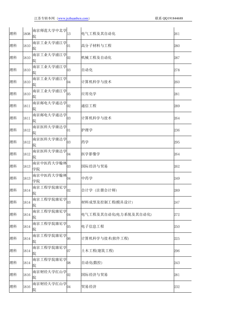 江苏省2011专转本院校录取分数线第7页