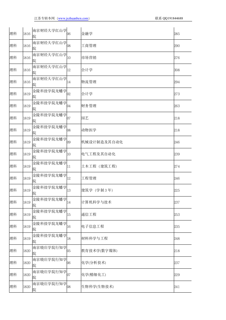 江苏省2011专转本院校录取分数线第8页