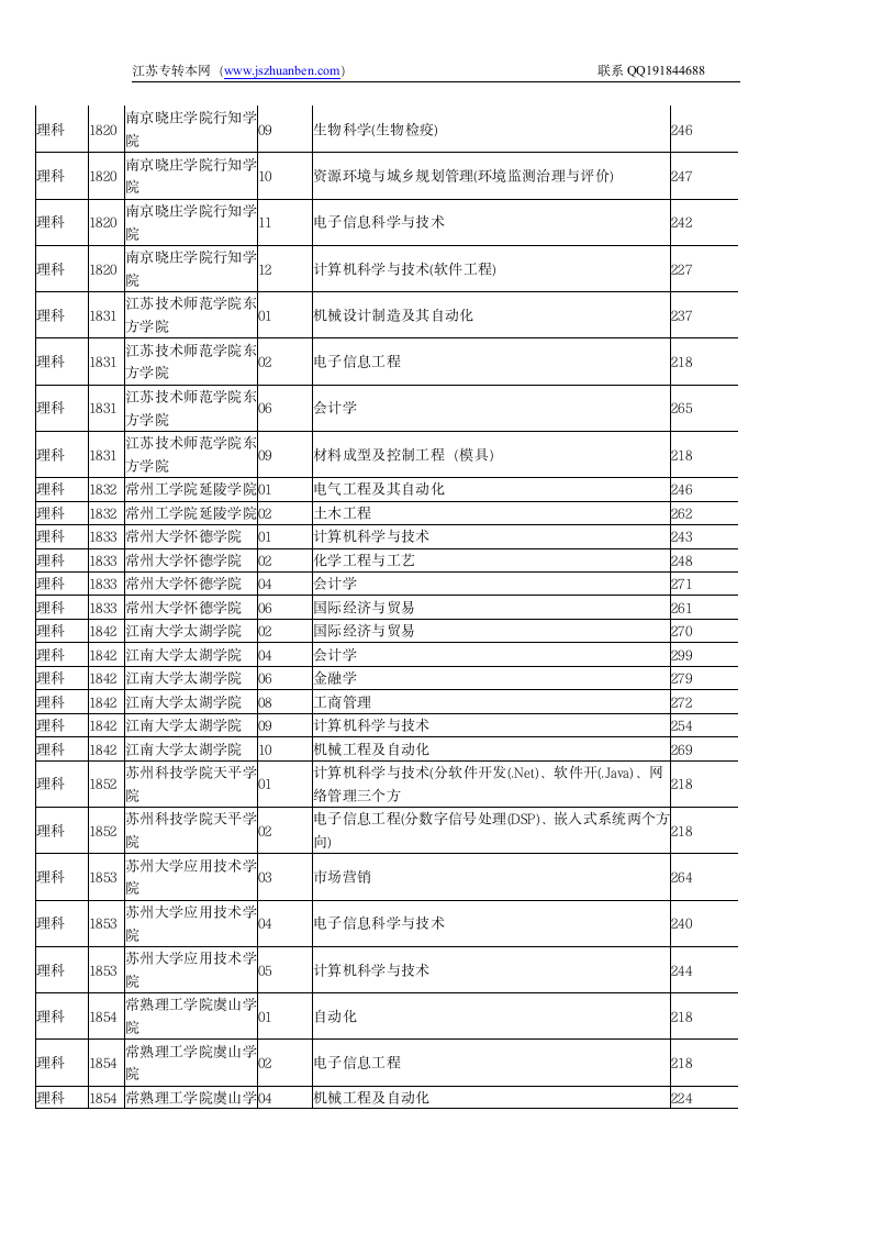 江苏省2011专转本院校录取分数线第9页