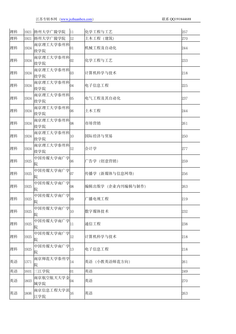 江苏省2011专转本院校录取分数线第11页