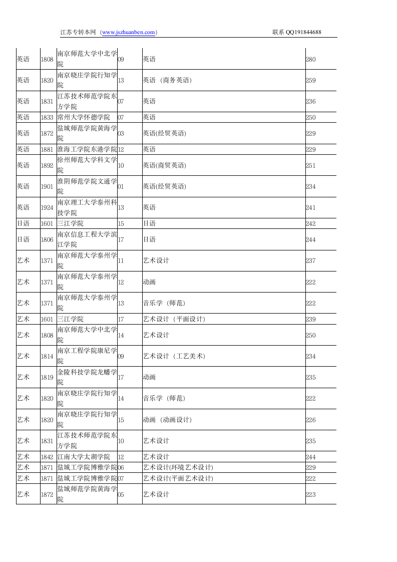 江苏省2011专转本院校录取分数线第12页