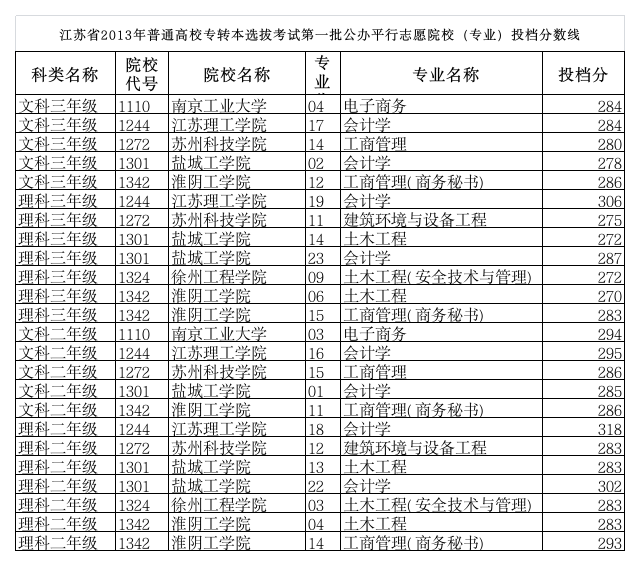 2013年江苏专转本公办院校录取分数线第1页