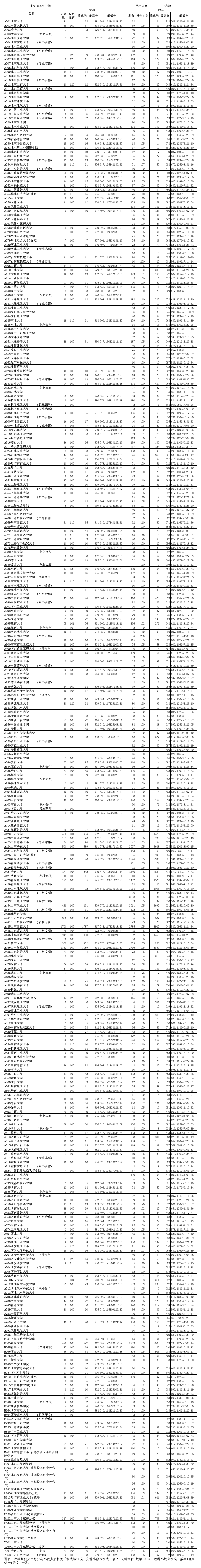 山东省2015一本录取分数线第1页