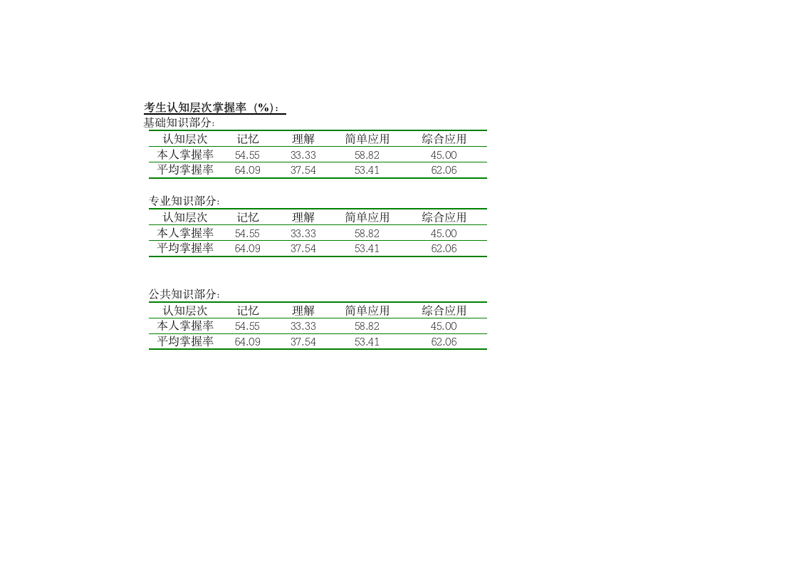 2006年医师资格考试医学综合笔试考生学科成绩报告(式样)第2页