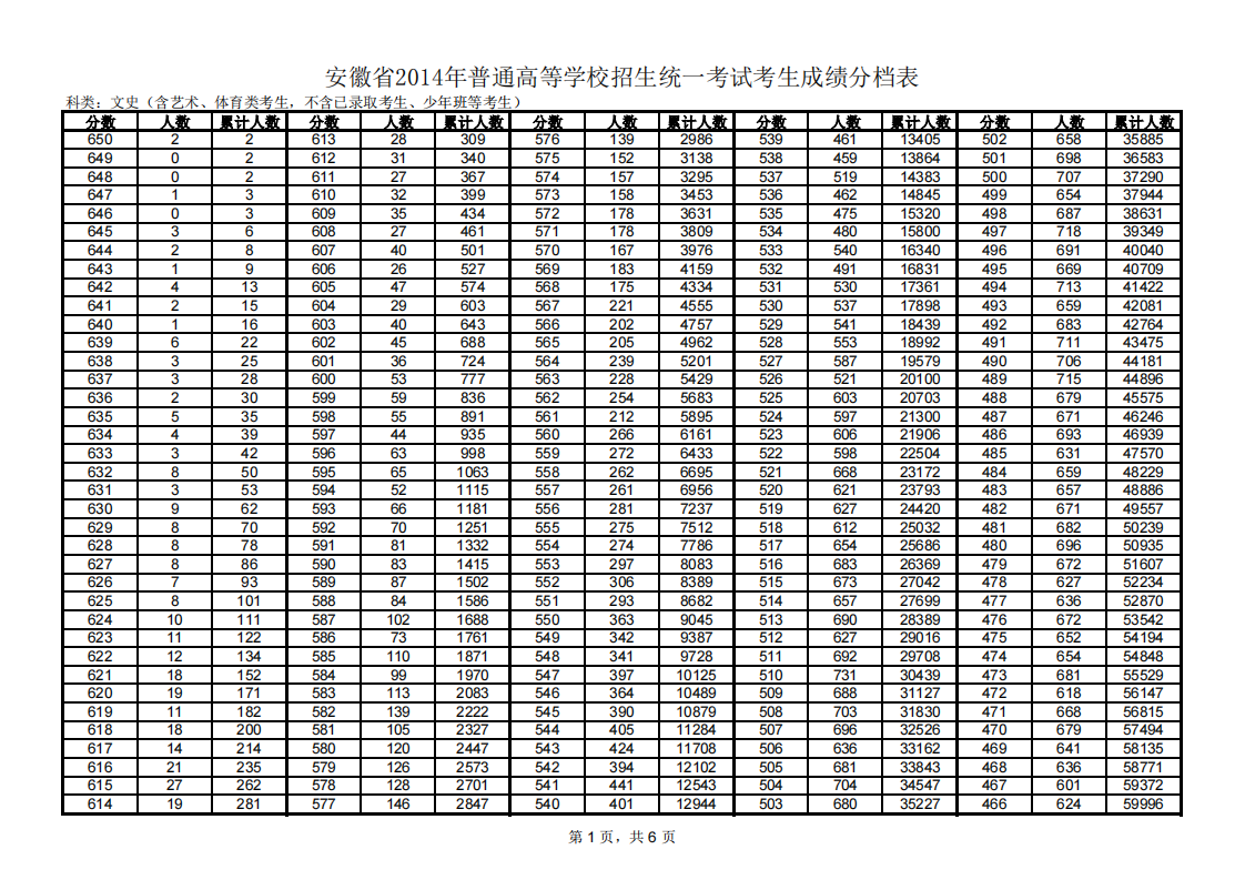 2014年安徽高考成绩排名表第1页