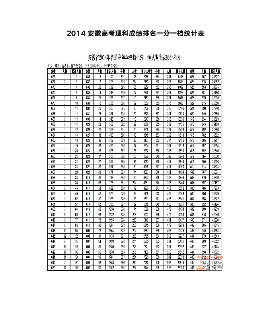 2014安徽高考理科成绩排名一分一档统计表第1页