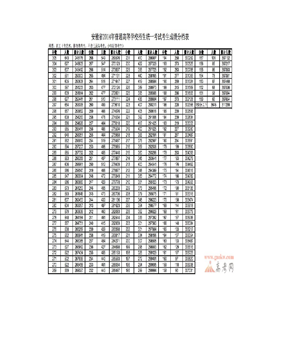 2014安徽高考理科成绩排名一分一档统计表第3页