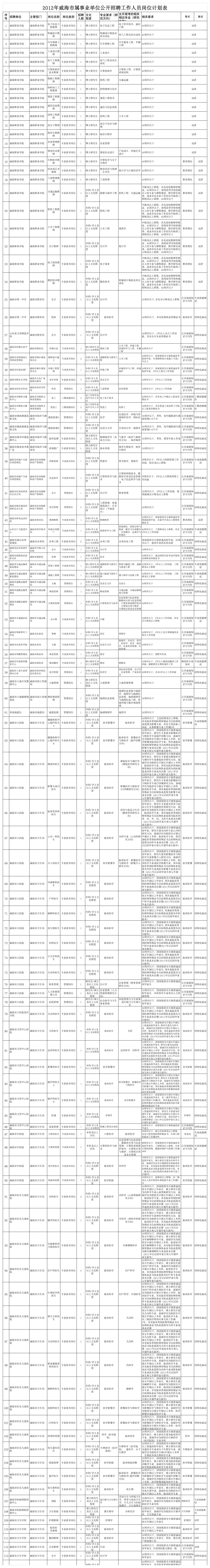 2012威海市事业单位招聘第1页