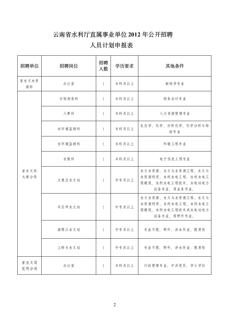 云南省事业单位招聘人员计划表第2页