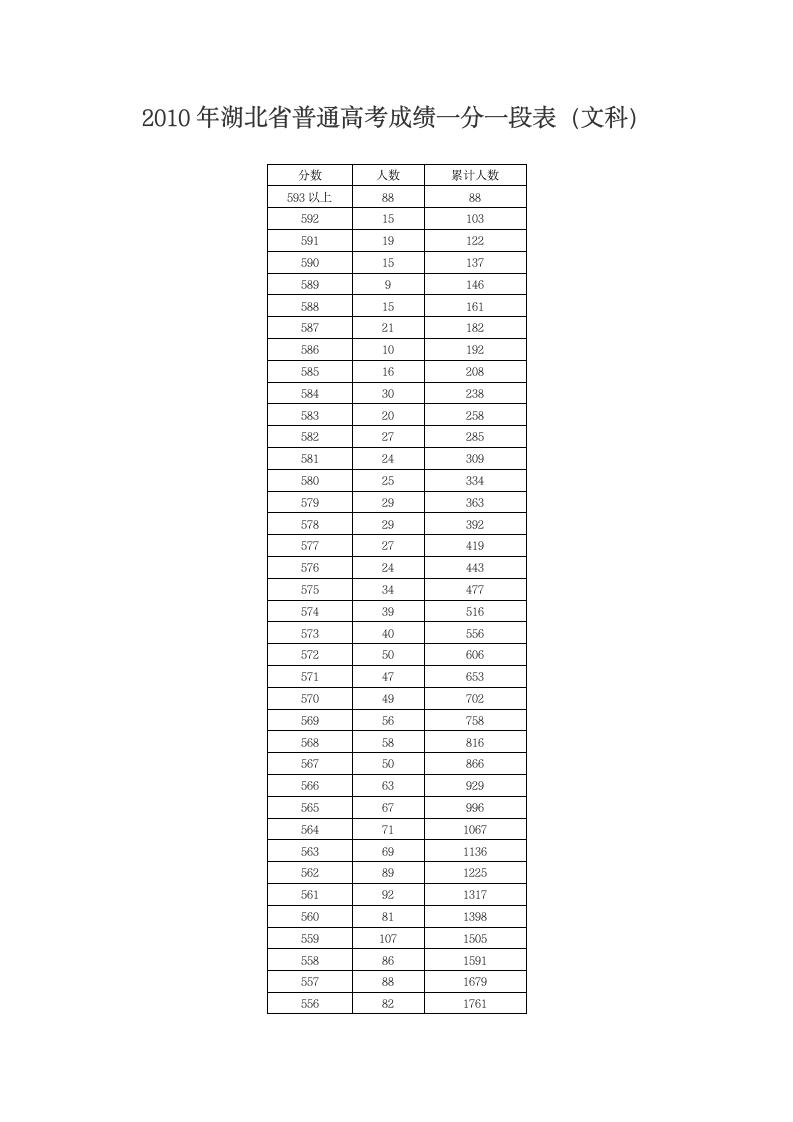 2010年湖北省普通高考成绩一分一段表(文科)第1页